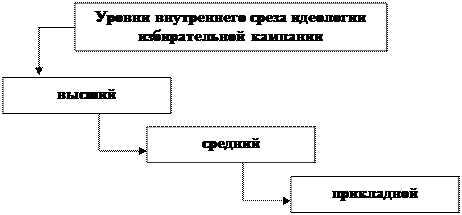 Тема 5. Идеология избирательных кампаний - student2.ru