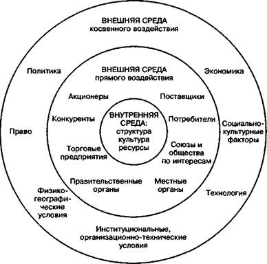 Тема 5. Лекции 7-8. Внешняя среда организации - student2.ru