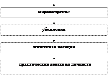 Тема 8. Мировоззренческие основы идеологии белорусского государства - student2.ru