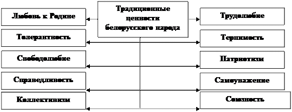 Тема 8. Мировоззренческие основы идеологии белорусского государства - student2.ru