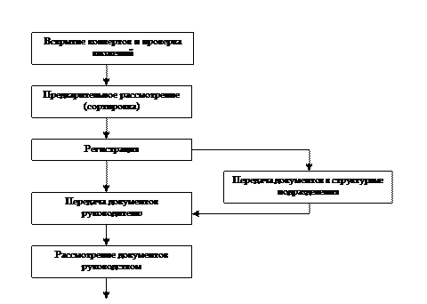 Тема 8. Организация работы с документами - student2.ru