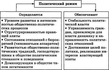 Тема 8. Политический режим. Типы политических режимов - student2.ru