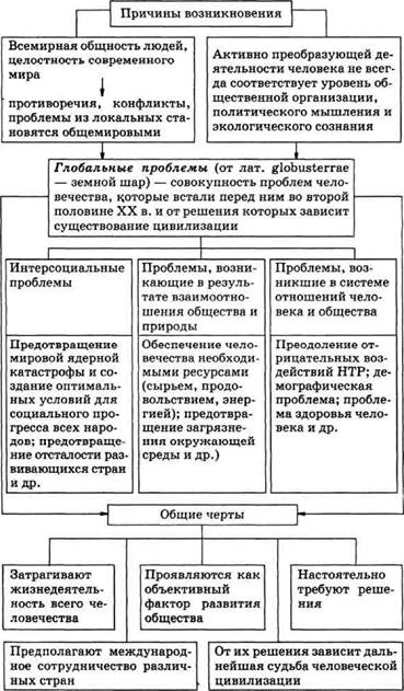 Тема 9. Глобальные проблемы человечества - student2.ru