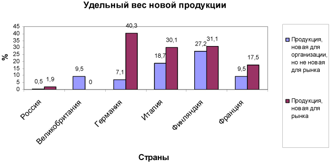 Основные направления государственной политики в области инноваций - student2.ru