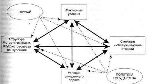 Теория конкурентоспособности наций М. Портера - student2.ru
