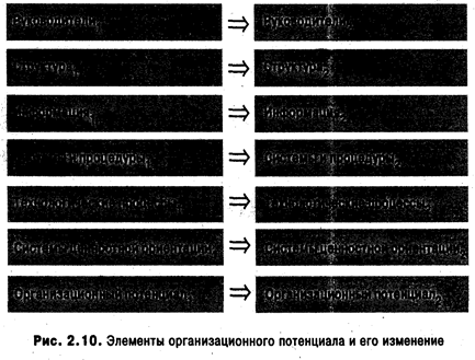 Теория организационного потенциала - student2.ru