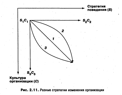 Теория организационного потенциала - student2.ru