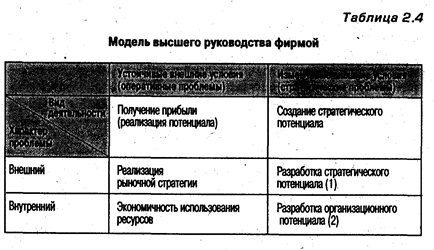 Теория организационного потенциала - student2.ru