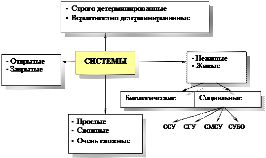 Типы систем и их свойства - student2.ru