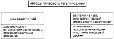 Традиционный подход к построению системы права (предмет и метод правового регулирования как основания построения системы права) - student2.ru