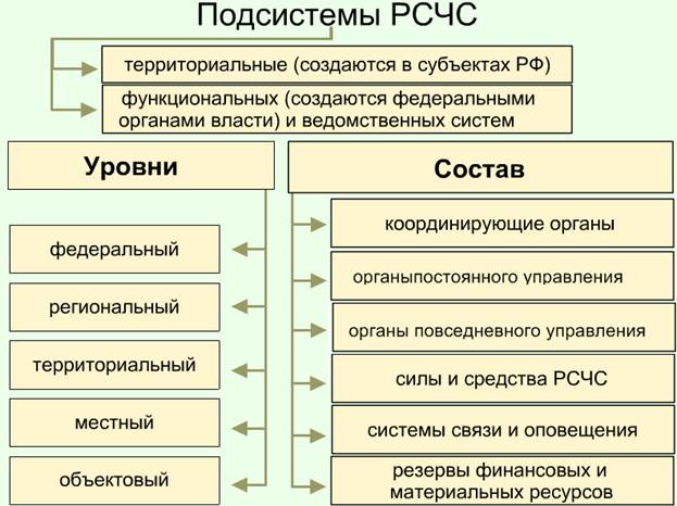 Урок 6. Единая государственная система предупреждения и ликвидации чрезвычайных ситуаций - student2.ru