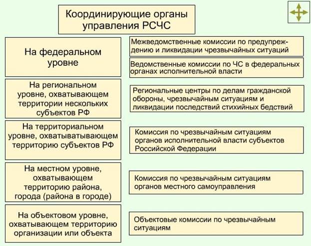 Урок 6. Единая государственная система предупреждения и ликвидации чрезвычайных ситуаций - student2.ru