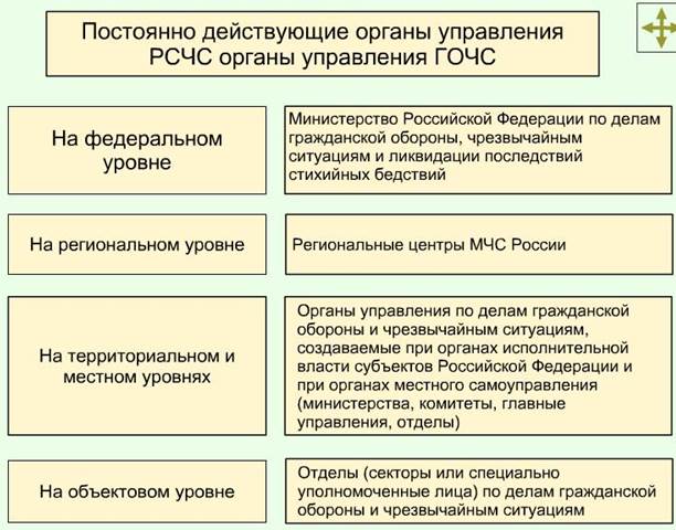 Урок 6. Единая государственная система предупреждения и ликвидации чрезвычайных ситуаций - student2.ru