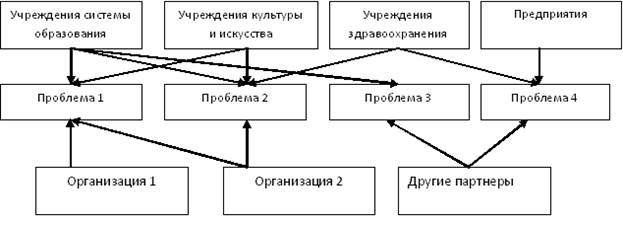 Вертикально и горизонтально интегрированные структуры управления социальными и экономическими процессами - student2.ru