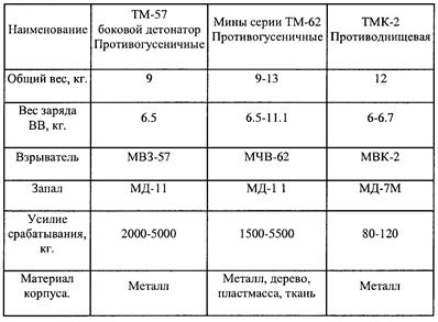 Виды и ТТХ противопехотных и противотанковых мин зарубежного и отечественного производства - student2.ru