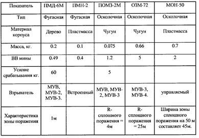 Виды и ТТХ противопехотных и противотанковых мин зарубежного и отечественного производства - student2.ru