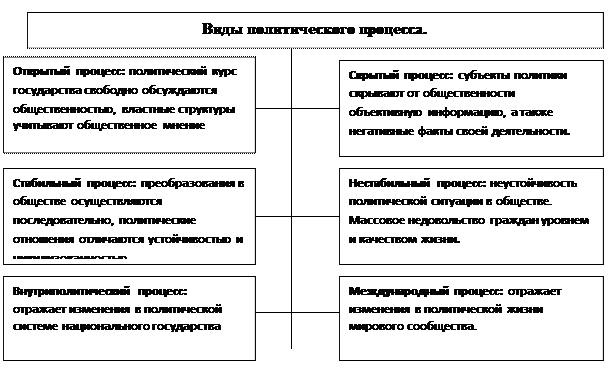 Виды политического процесса - student2.ru