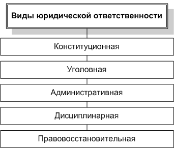 Виды юридической ответственности. Юридическая ответственность классифицируется на виды в зависимости от целей - student2.ru