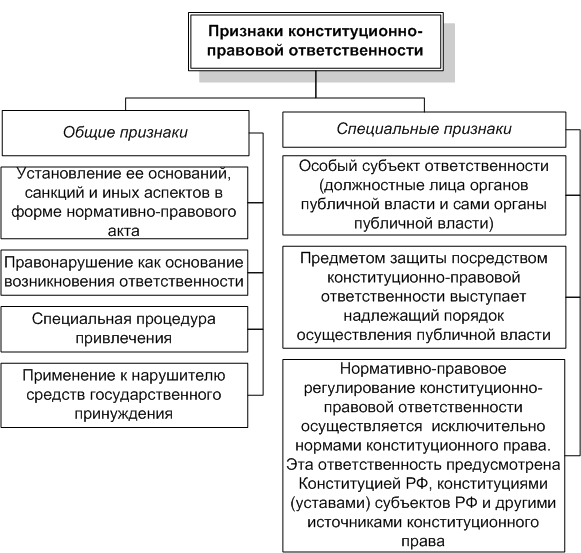 Виды юридической ответственности. Юридическая ответственность классифицируется на виды в зависимости от целей - student2.ru