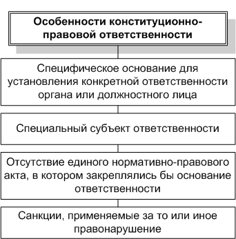 Виды юридической ответственности. Юридическая ответственность классифицируется на виды в зависимости от целей - student2.ru