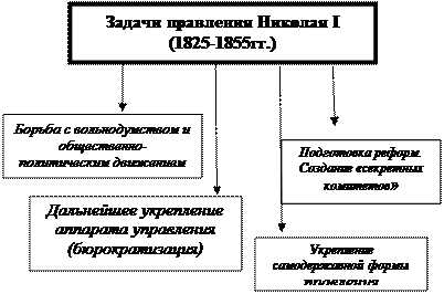 Внутренняя и внешняя политика Николая I - student2.ru