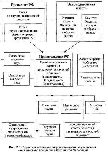 Вопрос № 1. Государственное регулирование инновационных процессов в России - student2.ru