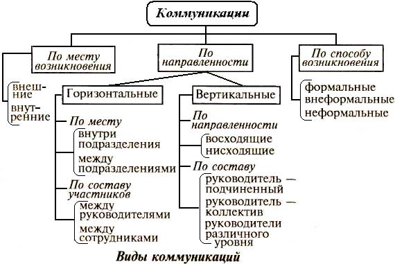 ВОПРОС Роль коммуникации в системе менеджмента - student2.ru