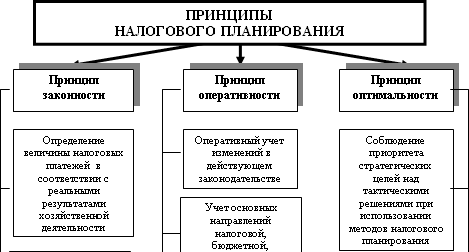 Возможности использования элементов налоговой политики и налогового учета организации для целей оптимизации налоговых потоков - student2.ru