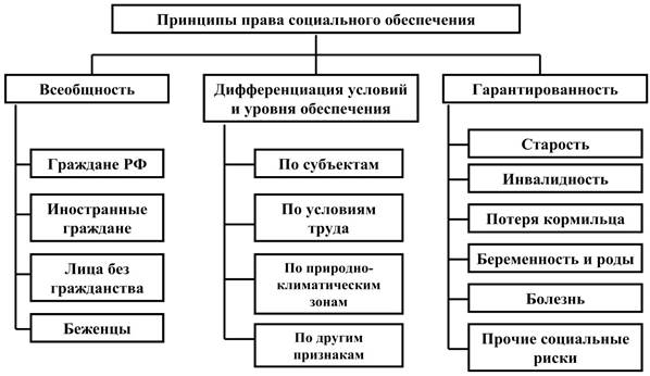 Всеобщность социального обеспечения - student2.ru