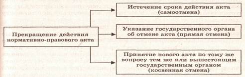 Вступление в силу нормативно-правовых актов - student2.ru