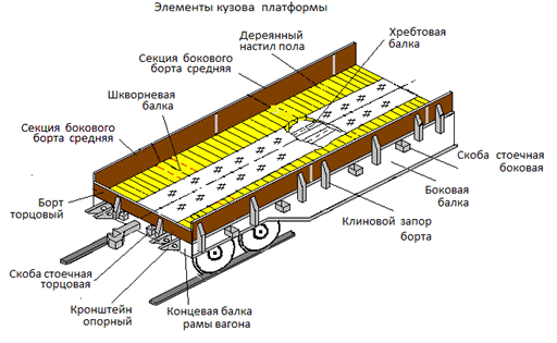 выбор подвижного состава и расчет параметров размещения грузов в вагоне - student2.ru