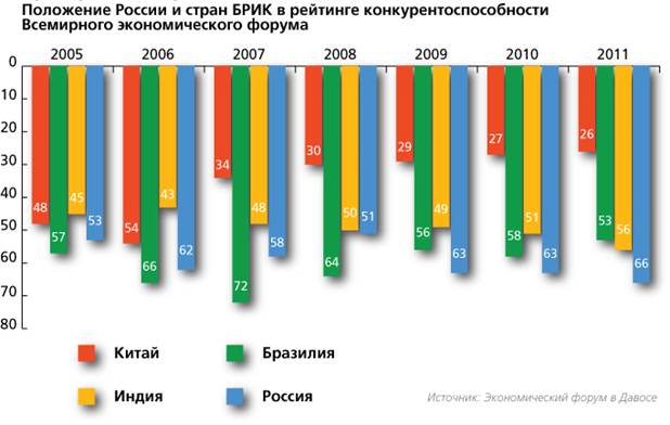 Вызовы современного развития - student2.ru