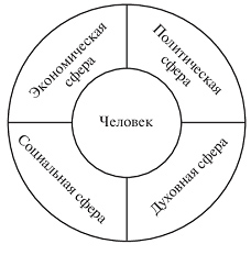 Взаимосвязь сфер общественной жизни - student2.ru