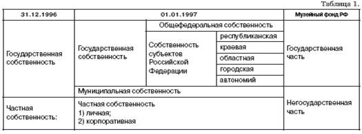 Являются государственной собственностью РФ - student2.ru