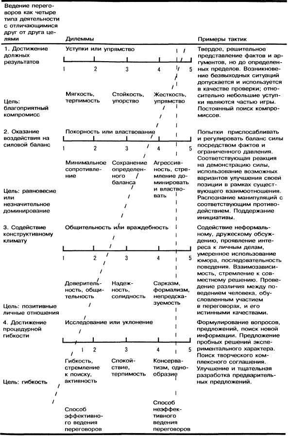 Эффективное ведение переговоров: выводы - student2.ru