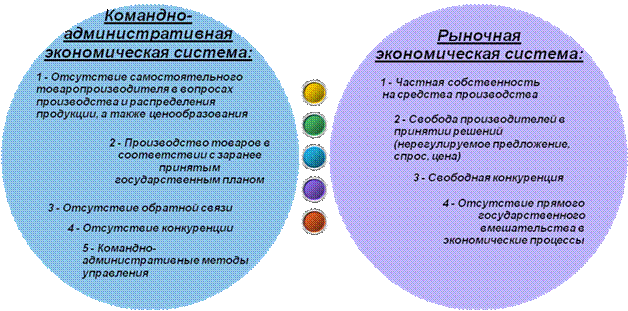 Экономика. Сопоставление различных экономических систем - student2.ru