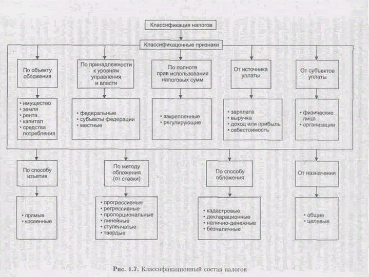 Элементы налога и основная налоговая терминология - student2.ru