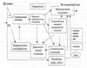 Этап медицинской эвакуации, определение понятия, задачи, схема развертывания - student2.ru