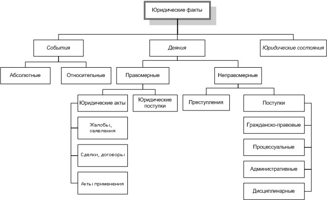 Юридические факты: понятия и виды - student2.ru