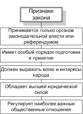 Закон: понятие, признаки, виды. Закон – это нормативный акт, принятый в особом органом законодательной власти или - student2.ru