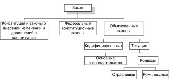 Закон: понятие, признаки, виды. Закон – это нормативный акт, принятый в особом органом законодательной власти или - student2.ru
