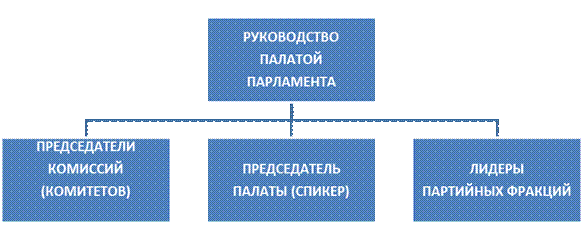 Законодательная власть в политической системе - student2.ru