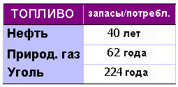 Запасы ископаемого топлива - student2.ru