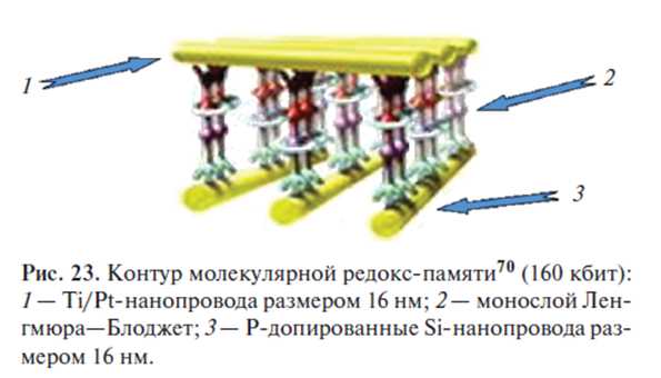 А. Память на основе заряда (Молекулярная память на редокс системах) - student2.ru