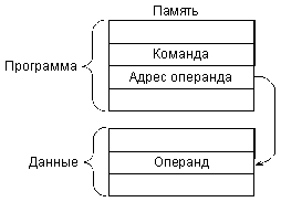Абсолютная прямая адресация - student2.ru