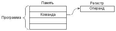 Абсолютная прямая адресация - student2.ru