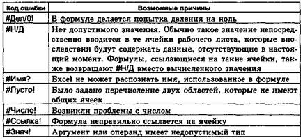 Абсолютные и относительные ссылки. Стандартные формулы и функции. Логические функции - student2.ru