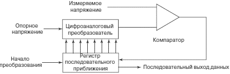 АЦП последовательного приближения - student2.ru