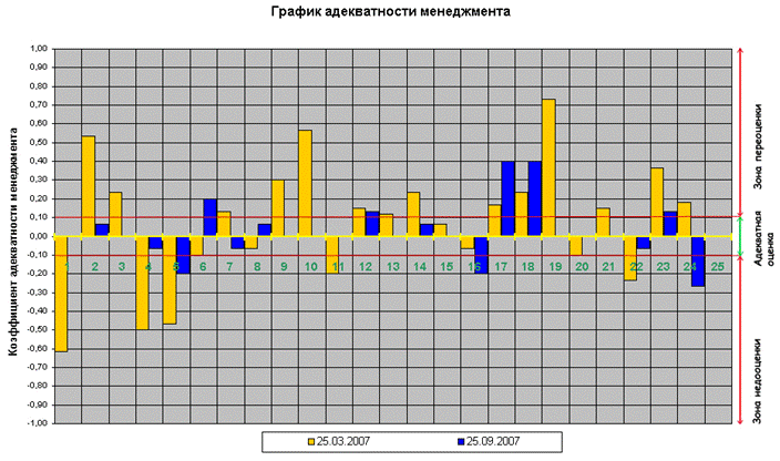 Адекватность менеджмента компании - student2.ru