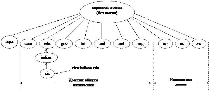 Адресация компьютеров в Internet - student2.ru